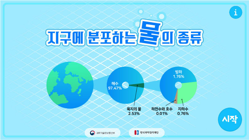 지구에 분포하는 물의 종류