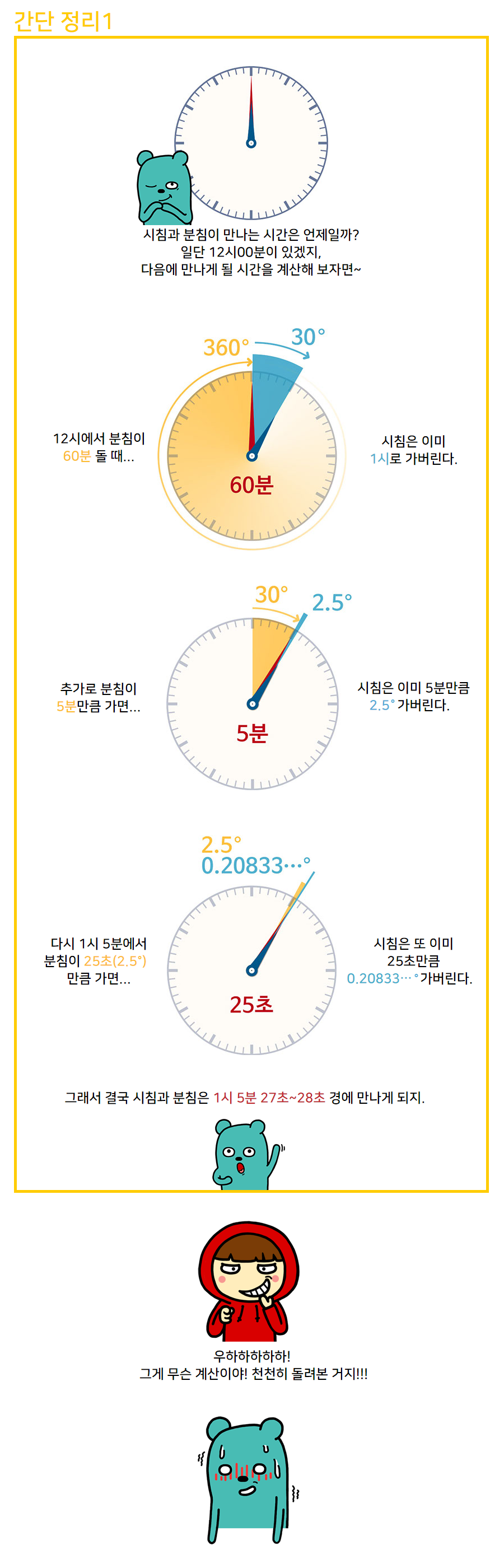 간단 정리1
          시침과 분침이 만나는 시간은 언제일까? 일단 12시00분이 있겠지,
          다음에 만나게 될 시간을 계산해 보자면~
          360°
          12시에서 분침이
          60분 돌 때...
          60분
          30°
          30° 2.5°
          시침은 이미
          1시로 가버린다.
          추가로 분침이
          5분만큼 가면...
          5분
          시침은 이미 5분만큼
          2.5° 가버린다.
          2.5°
          0.20833...
          다시 1시 5분에서
          시침은 또 이미
          분침이 25초(2.5°)
          25초만큼
          만큼 가면...
          0.20833
          가버린다.
          25초
          그래서 결국 시침과 분침은 1시 5분 27초~28초 경에 만나게 되지.
          우하하하하하!
          그게 무슨 계산이야! 천천히 돌려본 거지!!!
          