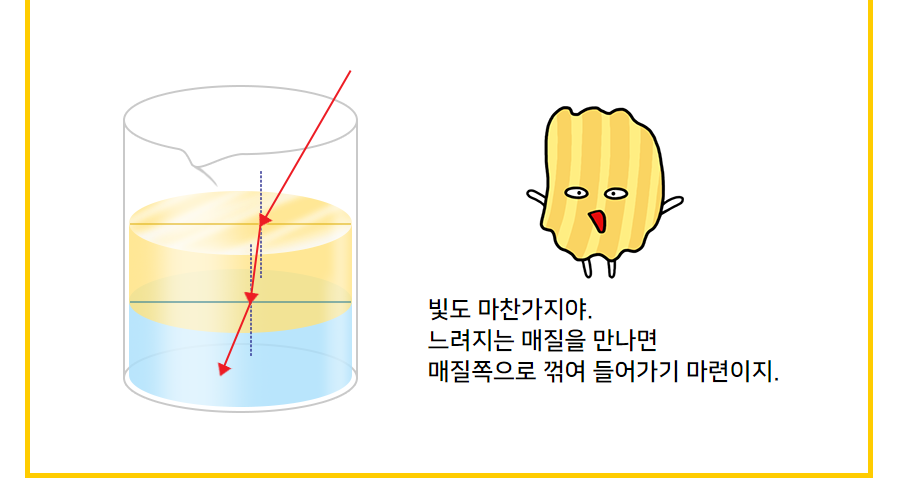 빛도 마찬가지야. 느려지는 매질을 만나면 매질쪽으로 꺾여 들어가기 마련이지.