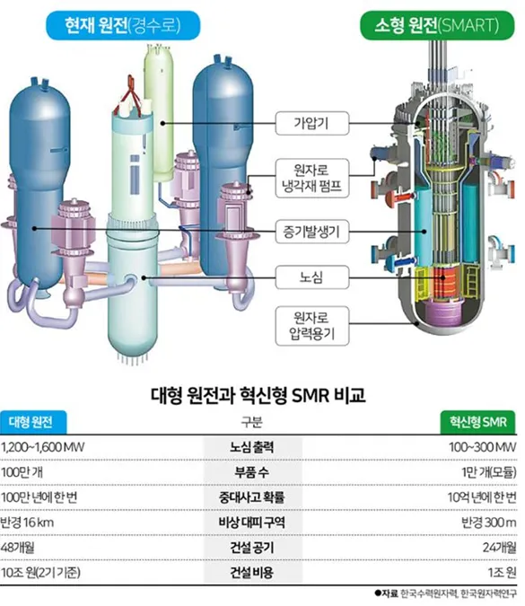우주기지 건설에 필요한 전력, 소형원자로 SMR로 얻는다?