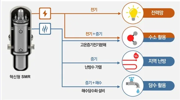 우주기지 건설에 필요한 전력, 소형원자로 SMR로 얻는다?