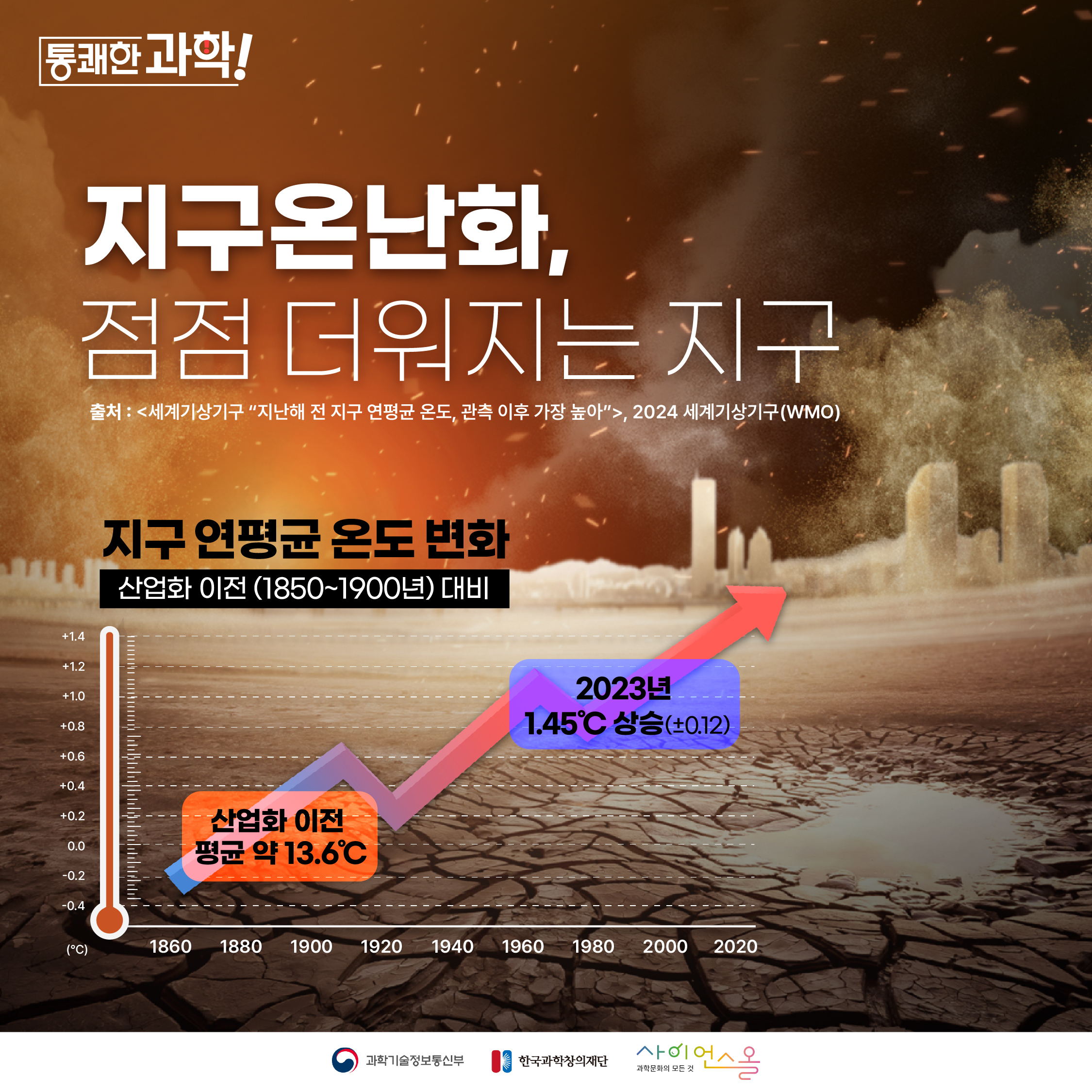 지구온난화, 점점 더워지는 지구 출처 : 세계기상기구 지난해 전 지구 연평균 온도 관측이후 가장 높아 2024 세계기상기구(WMO)