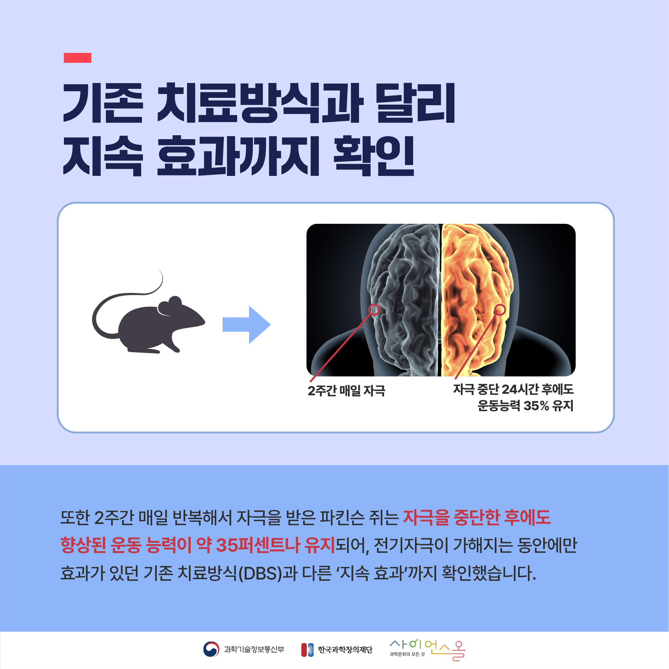 기존 치료방식과 달리 지속 효과까지 확인 또한 2주간 매일 반복해서 자극을 받은 파킨슨 쥐는 자극을 중단한 후에도 향상된 운동 능력이 약 35퍼센트나 유지되어, 전기자극이 가해지는 동안에만 효과가 있던 기존 치료방식(DBS)과 다른 '지속 효과까지 확인했습니다.