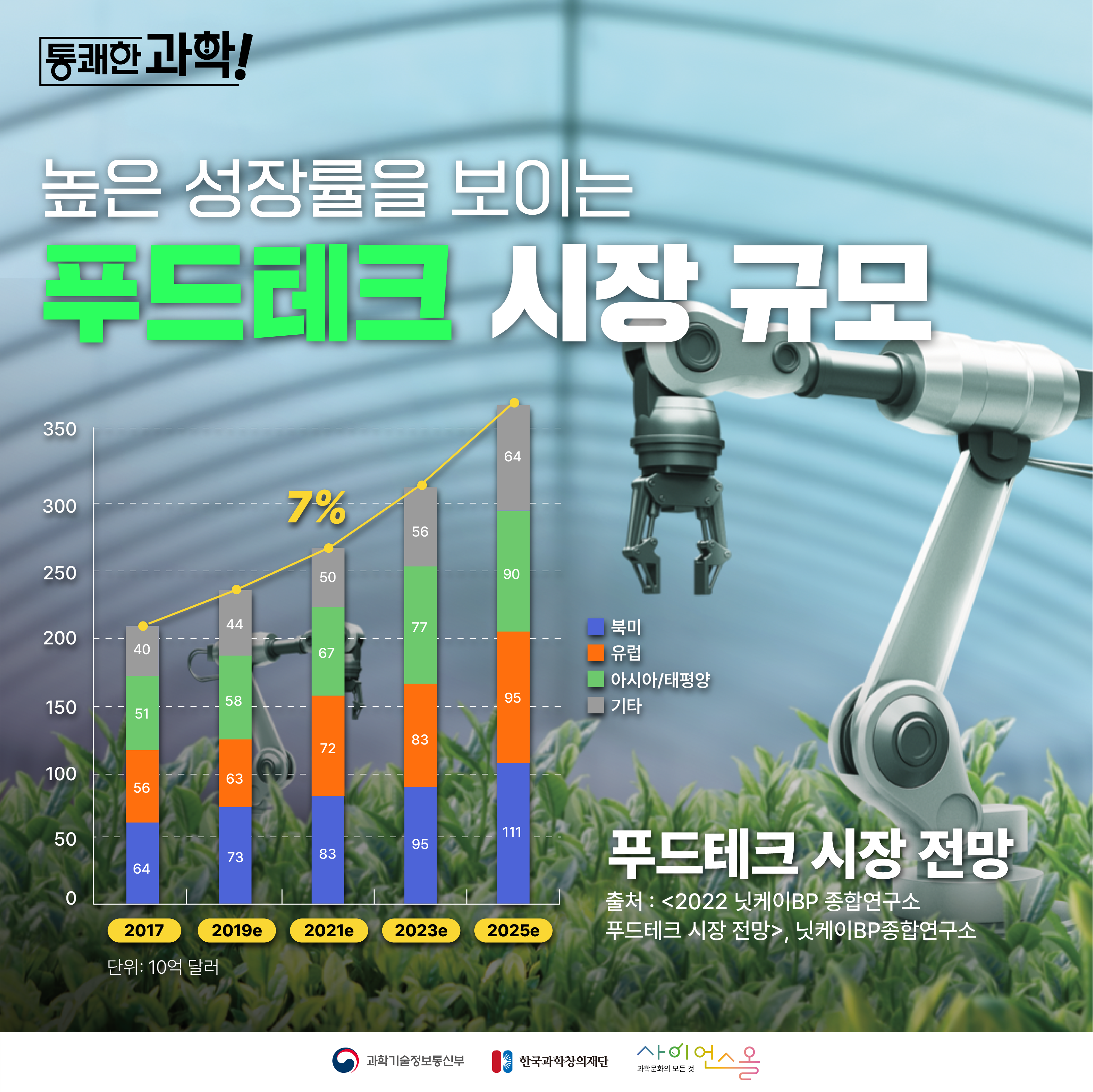 [통쾌한 과학] 높은 성장률을 보이는 푸드테크 시장 규모