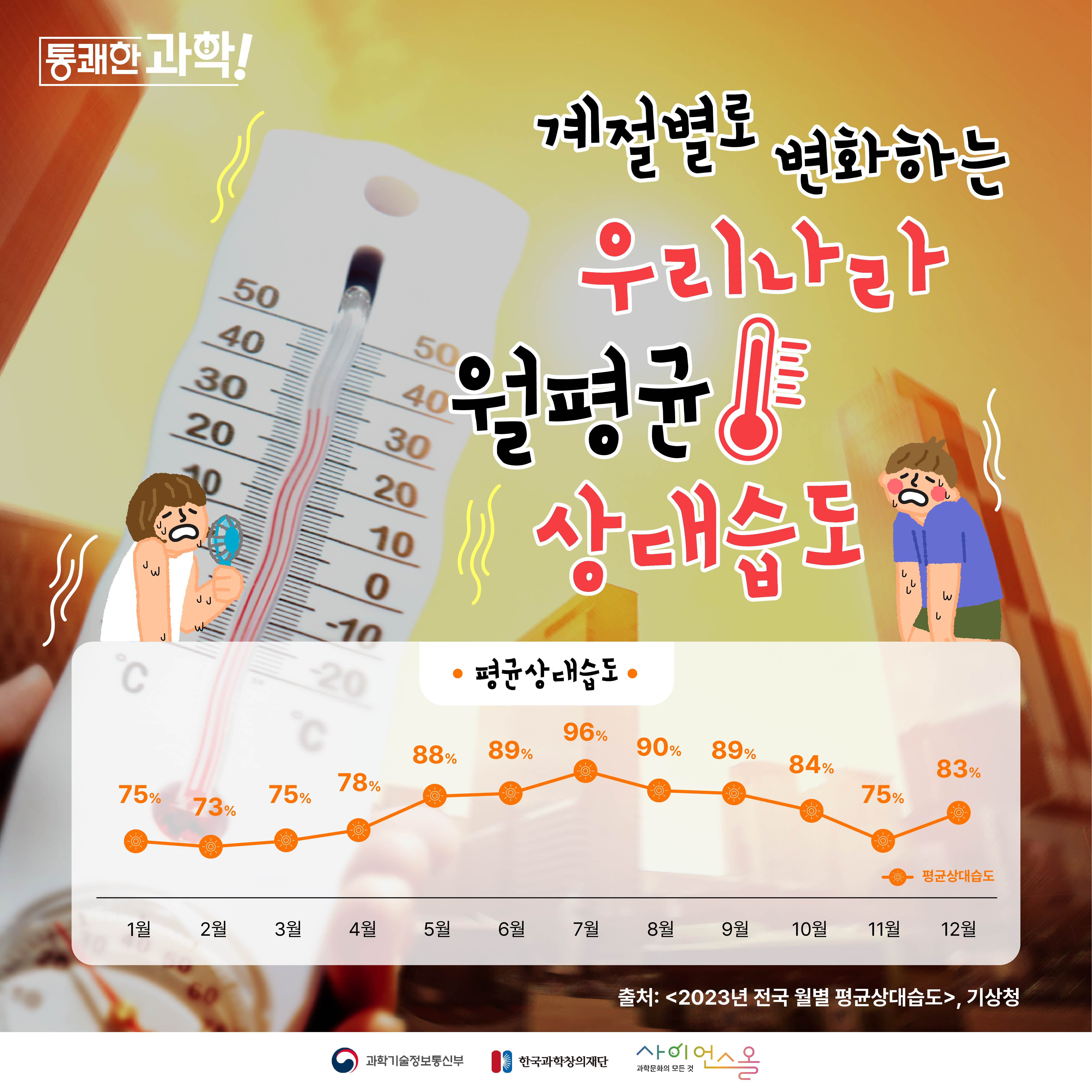 [통쾌한 과학] 계절별로 변화하는 우리나라 월평균 상대습도