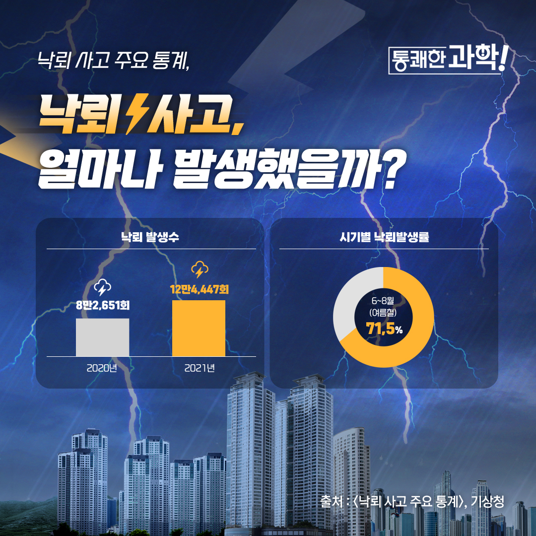 [통쾌한 과학] 낙뢰 사고 주요 통계, 낙뢰 사고, 얼마나 발생했을까?