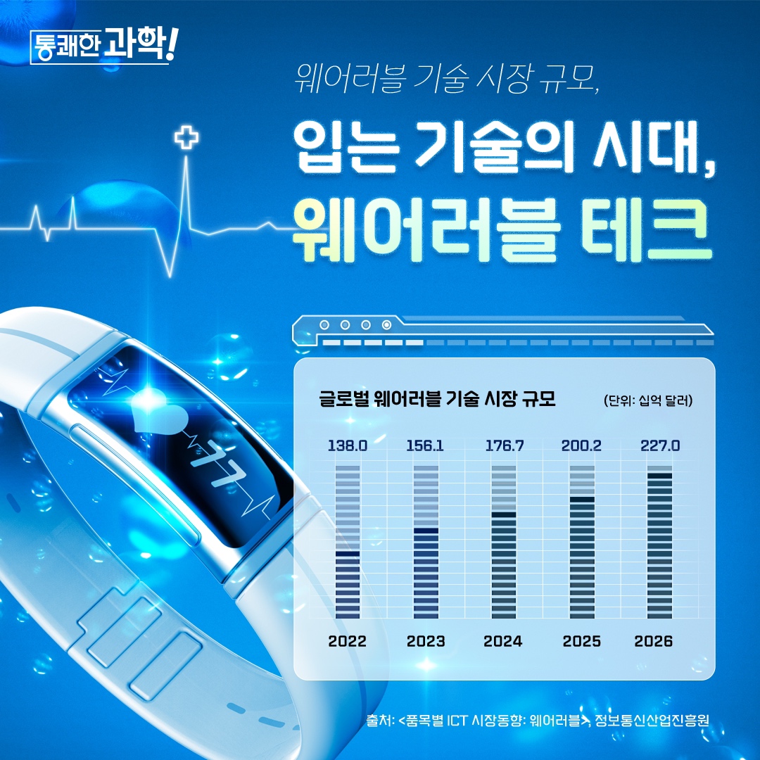 [통쾌한 과학] 웨어러블 기술 시장 규모, 입는 기술의 시대, 웨어러블 테크
