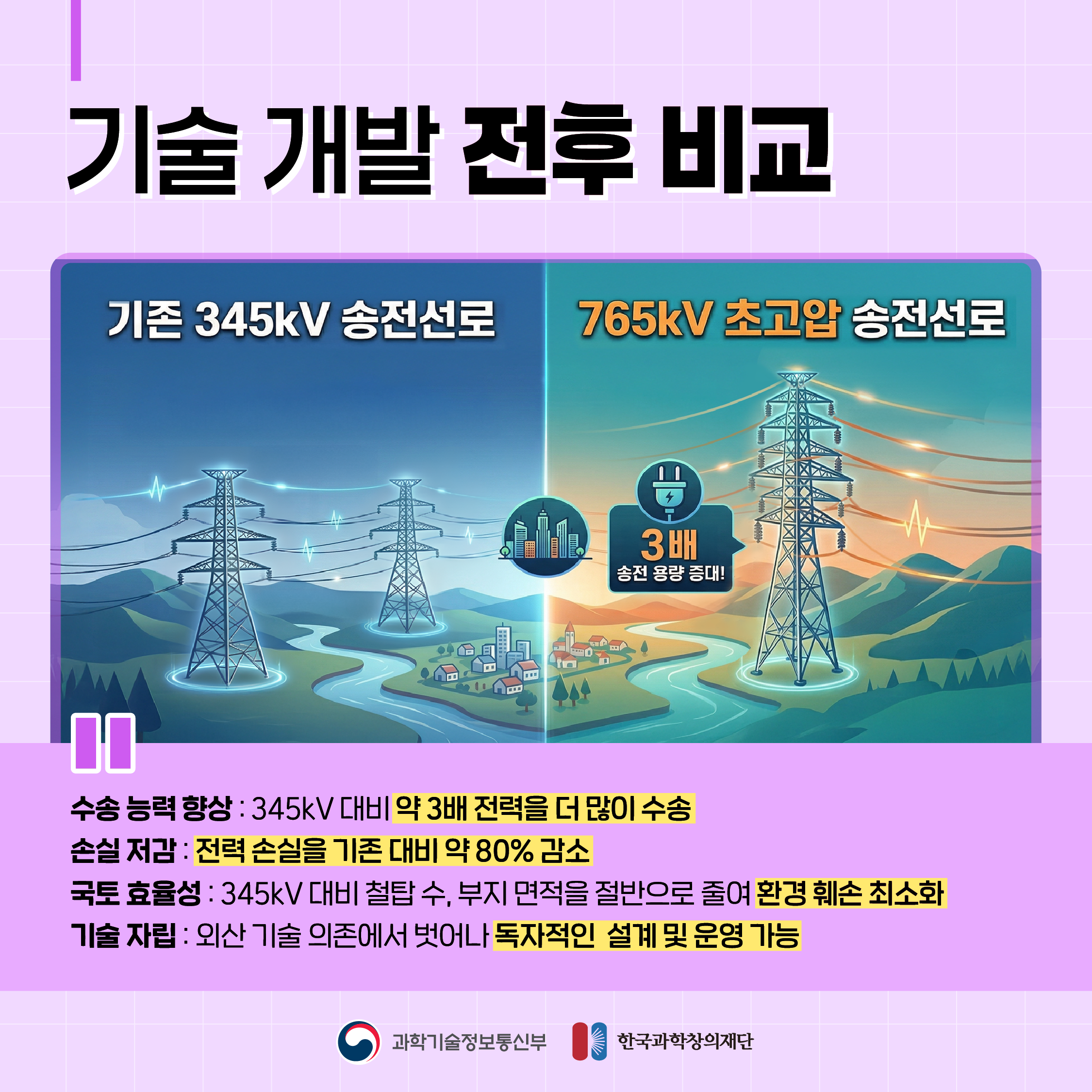 카드뉴스 초고압 송전기술 4