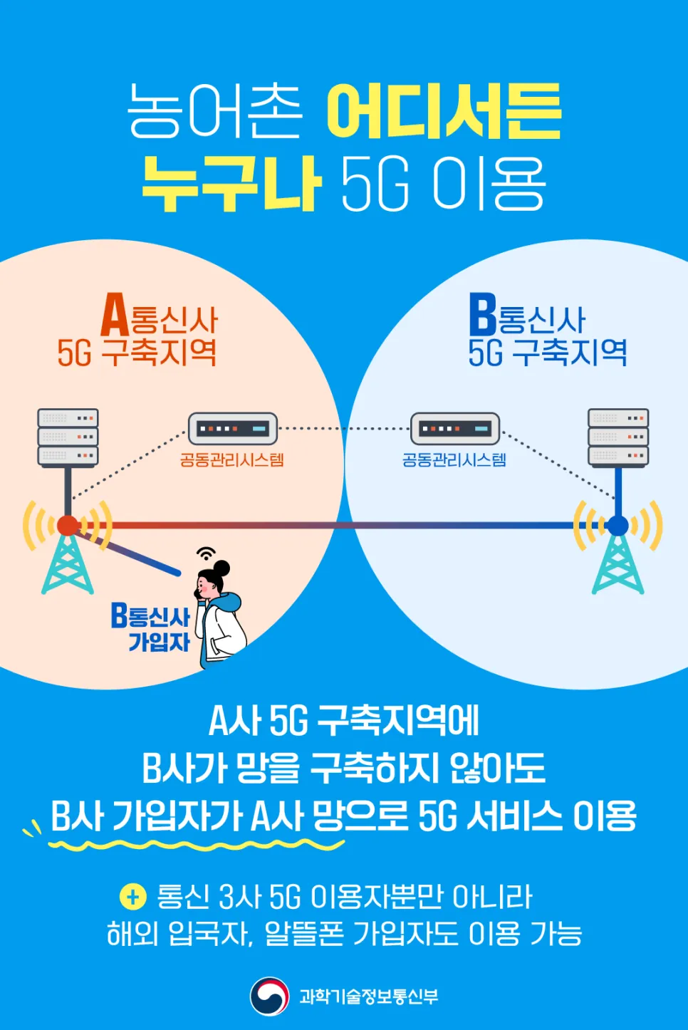 농어촌 5세대(5G) 이동통신 공동이용 상용화 완료
