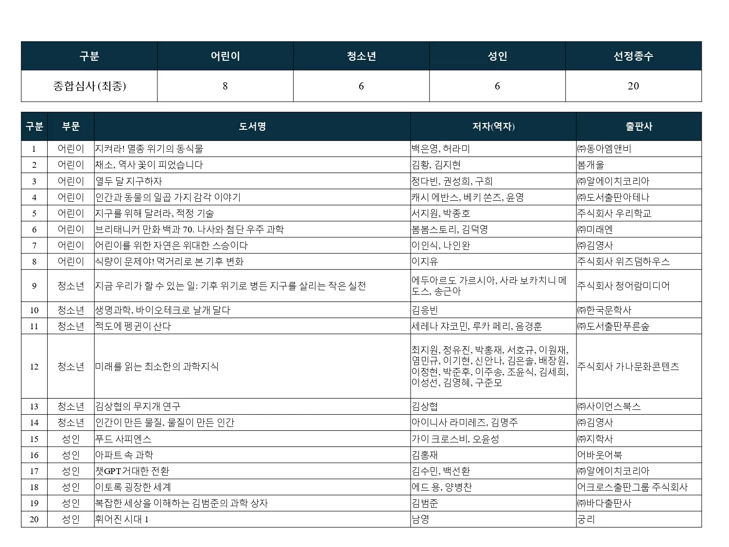 2023년 우수과학도서 결과 발표