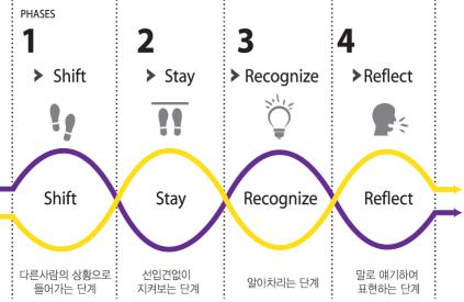 공감의 4단계