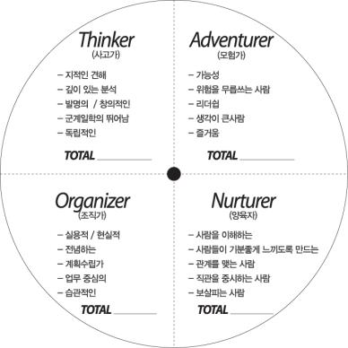 성격유형의 전인적 모델