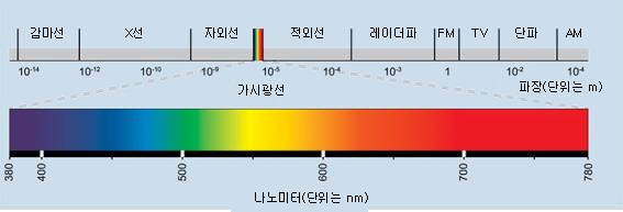 02_빛의파장