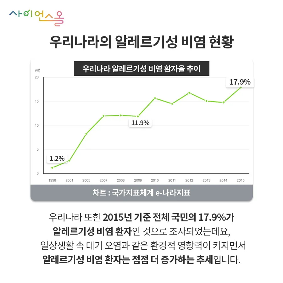 [카드뉴스] 알레르기성 비염, 가을에 더 조심하세요!