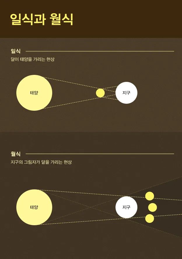 지구 뒤에 숨은 달의 그림자