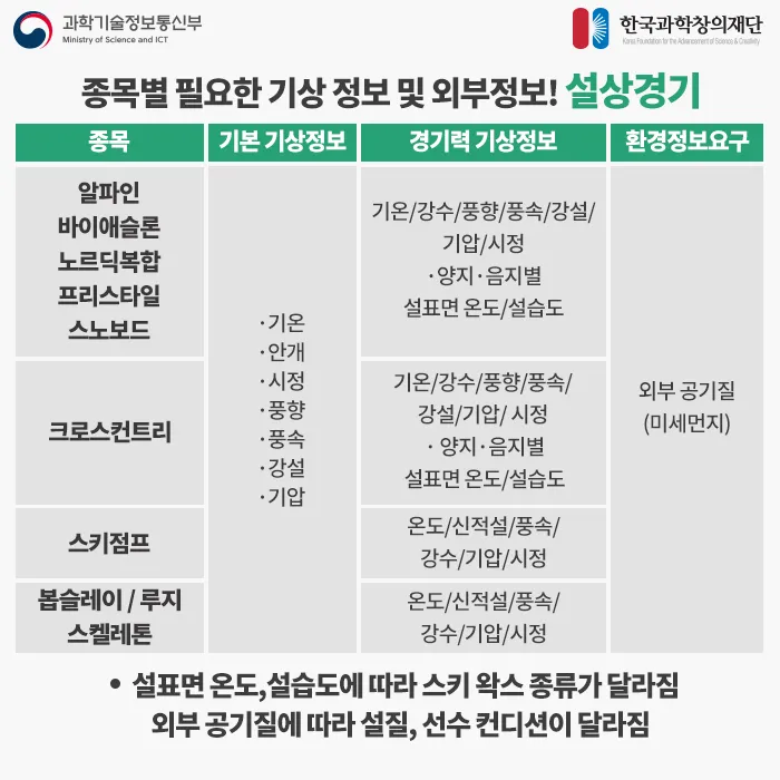 [카드뉴스] 평창 동계올림픽! 정확한 기상정보를 부탁해!