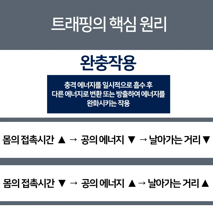 [카드뉴스] 역학적 원리로 바라본 트래핑 속 과학
