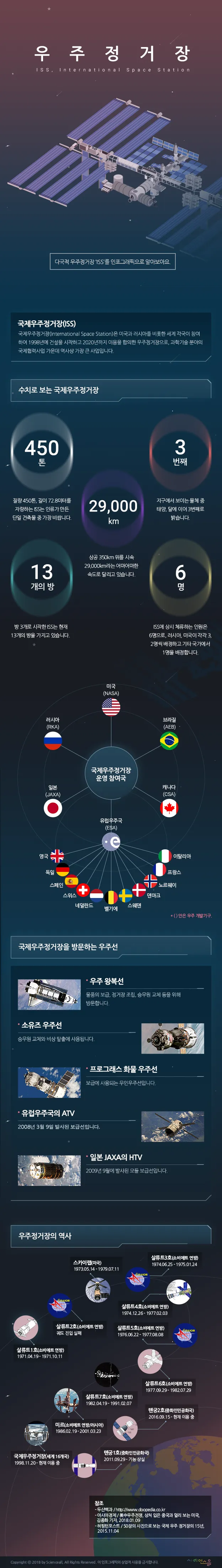 국제우주정거장 (ISS)