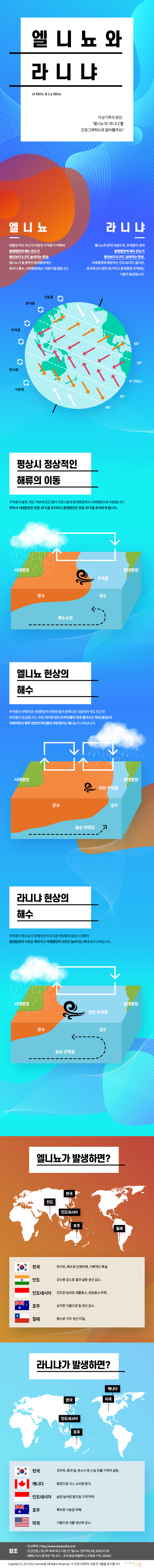 infographic_52호_엘니뇨와라니냐-web(190701)