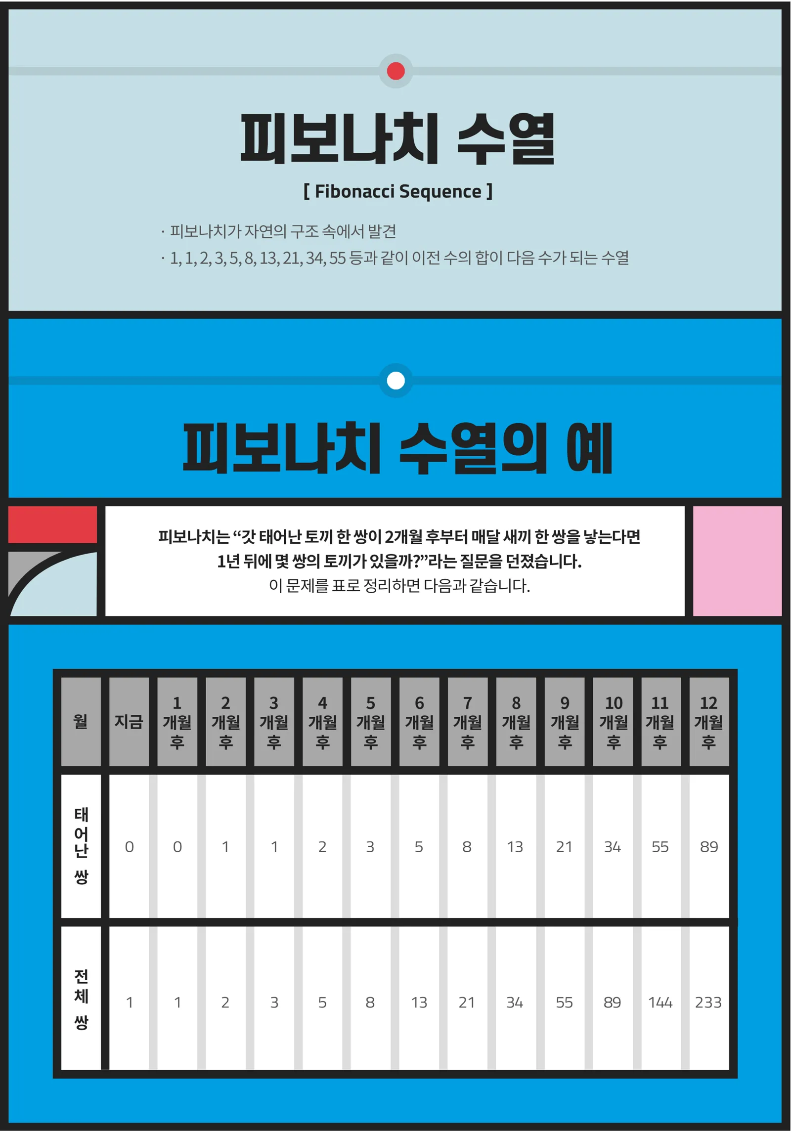 피보나치 수열 Fibonacci Sequence