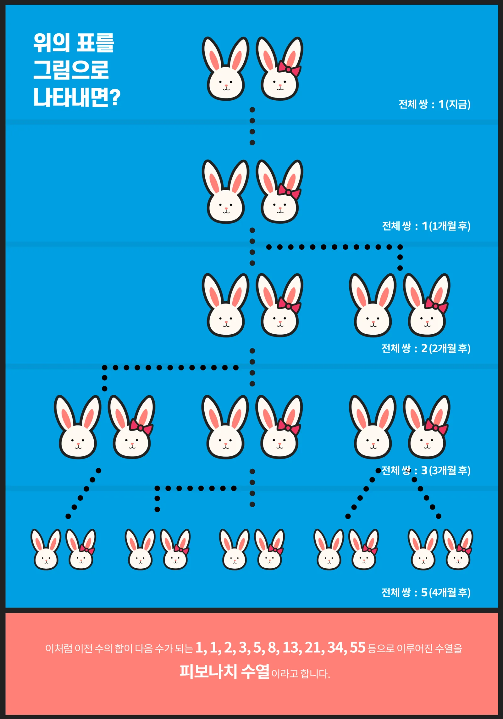 피보나치 수열 Fibonacci Sequence