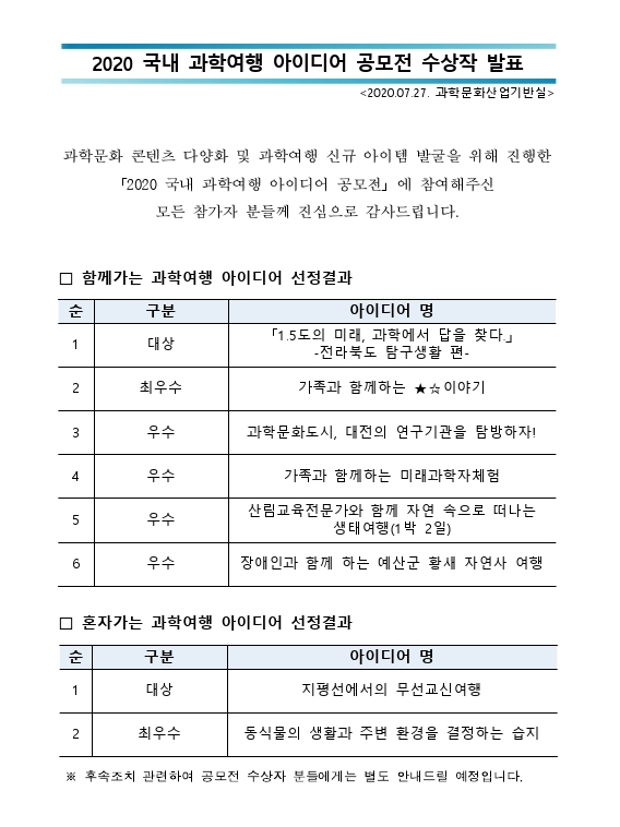 2020 국내 과학여행 아이디어 공모전 수상작 발표
<2020.07.27. 과학문화산업기반실 >
과학문화 콘텐츠 다양화 및 과학여행 신규 아이템 발굴을 위해 진행한
2020 국내 과학여행 아이디어 공모전」에 참여해주신
모든 참가자 분들께 진심으로 감사드립니다.
순
구분
1
대상
2
최우수
□ 함께가는 과학여행 아이디어 선정결과
아이디어 명
「1.5도의 미래, 과학에서 답을 찾다.」 -전라북도 탐구생활 편-
가족과 함께하는 ★☆이야기
3
우수
과학문화도시, 대전의 연구기관을 탐방하자!
4
우수
сл
5
우수
가족과 함께하는 미래과학자체험
산림교육전문가와 함께 자연 속으로 떠나는 생태여행(1박2일)
6
우수
장애인과 함께 하는 예산군 황새 자연사 여행
순
구분
□ 혼자가는 과학여행 아이디어 선정결과
아이디어 명
1
대상
지평선에서의 무선교신 여행
2
최우수
동식물의 생활과 주변 환경을 결정하는 습지
※후속조치 관련하여 공모전 수상자 분들에게는 별도 안내드릴 예정입니다.
