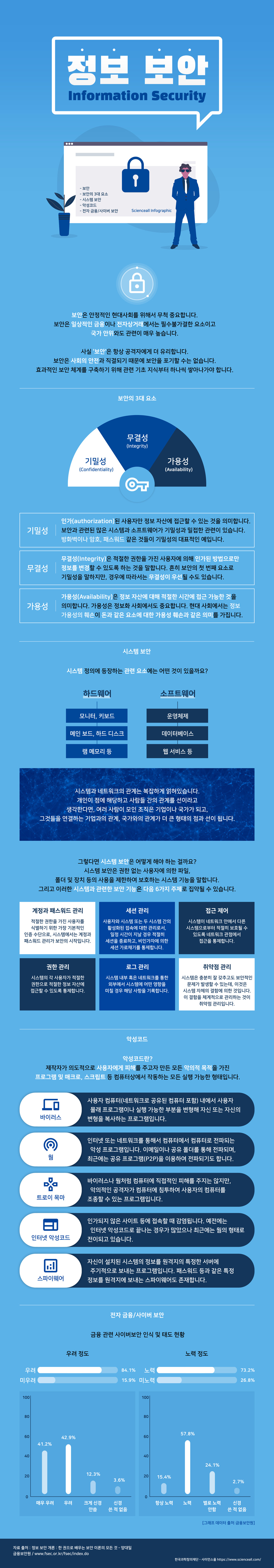 정보 보안
        Information Security
        000
        -보안 ・보안의 3대 요소
        -시스템 보안
        ・악성코드
        - 전자 금융/사이버 보안
        Scienceall Infographic
        보안은 안정적인 현대사회를 위해서 무척 중요합니다. 보안은 일상적인 금융이나 전자상거래에서는 필수불가결한 요소이고 국가 안위와도 관련이 매우 높습니다.
        사실 보안은 항상 공격자에게 더 유리합니다.
        보안은 사회의 안전과 직결되기 때문에 보안을 포기할 수는 없습니다.
        효과적인 보안 체계를 구축하기 위해 관련 기초 지식부터 하나씩 쌓아나가야 합니다.
        보안의 3대 요소
        무결성
        (Integrity)
        기밀성
        가용성
        (Confidentiality)
        (Availability)
        기밀성
        무결성
        가용성
        인가(authorization) 된 사용자만 정보 자산에 접근할 수 있는 것을 의미합니다. 보안과 관련된 많은 시스템과 소프트웨어가 기밀성과 밀접한 관련이 있습니다. 방화벽이나 암호, 패스워드 같은 것들이 기밀성의 대표적인 예입니다.
        무결성(Integrity)은 적절한 권한을 가진 사용자에 의해 인가된 방법으로만 정보를 변경할 수 있도록 하는 것을 말합니다. 흔히 보안의 첫 번째 요소로 기밀성을 말하지만, 경우에 따라서는 무결성이 우선될 수도 있습니다.
        가용성(Availability)은 정보 자산에 대해 적절한 시간에 접근 가능한 것을 의미합니다. 가용성은 정보화 사회에서도 중요합니다. 현대 사회에서는 정보 가용성의 훼손이 돈과 같은 요소에 대한 가용성 훼손과 같은 의미를 가집니다.
        시스템 보안
        시스템 정의에 등장하는 관련 요소에는 어떤 것이 있을까요?
        하드웨어
        소프트웨어
        모니터, 키보드
        운영체제
        메인 보드, 하드 디스크
        데이터베이스
        램 메모리 등
        웹 서비스 등
        시스템과 네트워크의 관계는 복잡하게 얽혀있습니다.
        개인이 점에 해당하고 사람들 간의 관계를 선이라고
        생각한다면, 여러 사람이 모인 조직은 기업이나 국가가 되고,
        그것들을 연결하는 기업과의 관계, 국가와의 관계가 더 큰 형태의 점과 선이 됩니다.
        그렇다면 시스템 보안은 어떻게 해야 하는 걸까요?
        시스템 보안은 권한 없는 사용자에 의한 파일,
        폴더 및 장치 등의 사용을 제한하여 보호하는 시스템 기능을 말합니다.
        그리고 이러한 시스템과 관련한 보안 기능은 다음 6가지 주제로 집약될 수 있습니다.
        계정과 패스워드 관리
        적절한 권한을 가진 사용자를 식별하기 위한 가장 기본적인 인증 수단으로, 시스템에서는 계정과 패스워드 관리가 보안의 시작입니다.
        세션 관리
        사용자와 시스템 또는 두 시스템 간의 활성화된 접속에 대한 관리로서,
        •일정 시간이 지날 경우 적절히 세션을 종료하고, 비인가자에 의한 세션 가로채기를 통제합니다.
        접근 제어
        시스템이 네트워크 안에서 다른 시스템으로부터 적절히 보호될 수
        있도록 네트워크 관점에서
        접근을 통제합니다.
        권한 관리
        시스템의 각 사용자가 적절한 권한으로 적절한 정보 자산에 접근할 수 있도록 통제합니다.
        로그 관리
        시스템 내부 혹은 네트워크를 통한 외부에서 시스템에 어떤 영향을 미칠 경우 해당 사항을 기록합니다.
        취약점 관리
        시스템은 충분히 잘 갖추고도 보안적인 문제가 발생할 수 있는데, 이것은
        시스템 자체의 결함에 의한 것입니다. 이 결함을 체계적으로 관리하는 것이 취약점 관리입니다.
        악성코드
        악성코드란?
        제작자가 의도적으로 사용자에게 피해를 주고자 만든 모든 악의적 목적을 가진 프로그램 및 매크로, 스크립트 등 컴퓨터상에서 작동하는 모든 실행 가능한 형태입니다.
        CO
        바이러스
        트로이 목마
        사용자 컴퓨터(네트워크로 공유된 컴퓨터 포함) 내에서 사용자
        몰래 프로그램이나 실행 가능한 부분을 변형해 자신 또는 자신의 변형을 복사하는 프로그램입니다.
        인터넷 또는 네트워크를 통해서 컴퓨터에서 컴퓨터로 전파되는 악성 프로그램입니다. 이메일이나 공유 폴더를 통해 전파되며, 최근에는 공유 프로그램(P2P)을 이용하여 전파되기도 합니다.
        바이러스나 웜처럼 컴퓨터에 직접적인 피해를 주지는 않지만, 악의적인 공격자가 컴퓨터에 침투하여 사용자의 컴퓨터를 조종할 수 있는 프로그램입니다.
        인가되지 않은 사이트 등에 접속할 때 감염됩니다. 예전에는
        인터넷 악성코드로 끝나는 경우가 많았으나 최근에는 웜의 형태로
        인터넷 악성코드
        전이되고 있습니다.
        스파이웨어
        우려 정도
        우려
        미우려
        100
        80
        자신이 설치된 시스템의 정보를 원격지의 특정한 서버에
        주기적으로 보내는 프로그램입니다. 패스워드 등과 같은 특정
        정보를 원격지에 보내는 스파이웨어도 존재합니다.
        전자 금융/사이버 보안
        금융 관련 사이버보안 인식 및 태도 현황
        노력 정도
        84.1%
        노력
        15.9% 미노력
        100
        80
        57.8%
        60
        42.9%
        60
        41.2%
        40
        40
        20
        24.1%
        12.3%
        20
        15.4%
        3.6%
        0
        매우 우려 우려
        크게 신경
        신경
        안씀
        쓴 적 없음
        자료 출처 : 정보 보안 개론 : 한 권으로 배우는 보안 이론의 모든 것 - 양대일
        금융보안원/www.fsec.or.kr/fsec/index.do
        73.2%
        26.8%
        2.7%
        0
        항상 노력 노력
        별로 노력
        신경
        쓴 적 없음
        안함
        [그래프 데이터 출처: 금융보안원]
        한국과학창의재단 - 사이언스올 https://www.scienceall.com/
        