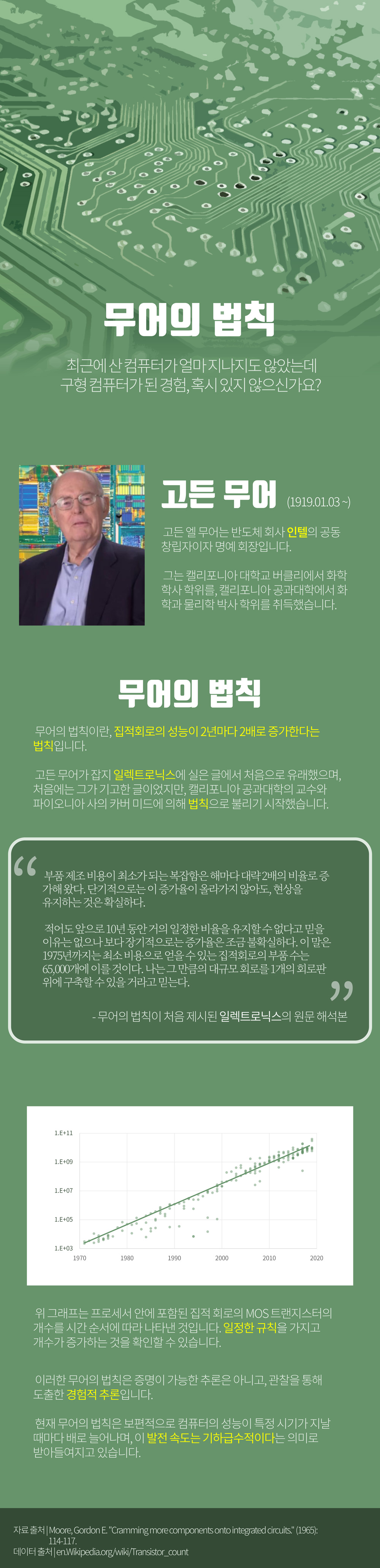 무어의 법칙
        최근에산컴퓨터가얼마지나지도 않았는데 구형 컴퓨터가 된 경험, 혹시있지 않으신가요?
        고든 무어
        (1919.01.03~)
        고든 엘 무어는 반도체 회사 인텔의 공동 창립자이자 명예회장입니다.
        그는 캘리포니아 대학교 버클리에서 화학 학사학위를, 캘리포니아 공과대학에서 화 학과 물리학 박사 학위를 취득했습니다.
        무어의 법칙
        무어의 법칙이란, 집적회로의 성능이 2년마다 2배로 증가한다는
        법칙입니다.
        고든 무어가 잡지 일렉트로닉스에 실은 글에서 처음으로 유래했으며, 처음에는 그가 기고한 글이었지만, 캘리포니아 공과대학의 교수와 파이오니아사의 카버 미드에 의해 법칙으로 불리기 시작했습니다.
        66
        부품제조비용이 최소가 되는 복잡함은 해마다 대략2배의 비율로 증 가해왔다. 단기적으로는 이 증가율이 올라가지 않아도, 현상을 유지하는것은확실하다.
        적어도 앞으로 10년 동안 거의 일정한 비율을 유지할수없다고 믿을 이유는 없으나보다장기적으로는 증가율은 조금 불확실하다. 이 말은 1975년까지는 최소비용으로 얻을수있는집적회로의 부품수는 65,000개에 이를 것이다. 나는그만큼의 대규모 회로를 1개의 회로판 위에 구축할수있을거라고 믿는다.
        99
        - 무어의 법칙이 처음 제시된 일렉트로닉스의 원문 해석본
        1.E+11
        1.E+09
        1.E+07
        1.E+05
        1.E+03
        1970
        1980
        1990
        2000
        2010
        2020
        위 그래프는 프로세서 안에 포함된 집적회로의 MOS 트랜지스터의 개수를 시간순서에 따라 나타낸 것입니다. 일정한 규칙을 가지고 개수가 증가하는 것을 확인할 수 있습니다.
        이러한 무어의 법칙은 증명이 가능한 추론은 아니고, 관찰을 통해 도출한 경험적 추론입니다.
        현재 무어의 법칙은 보편적으로 컴퓨터의 성능이 특정 시기가 지날 때마다 배로 늘어나며, 이 발전 속도는 기하급수적이다는 의미로 받아들여지고 있습니다.
        자료출처 | Moore, Gordon E. Cramming more components onto integrated circuits. (1965): 114-117. 데이터
                