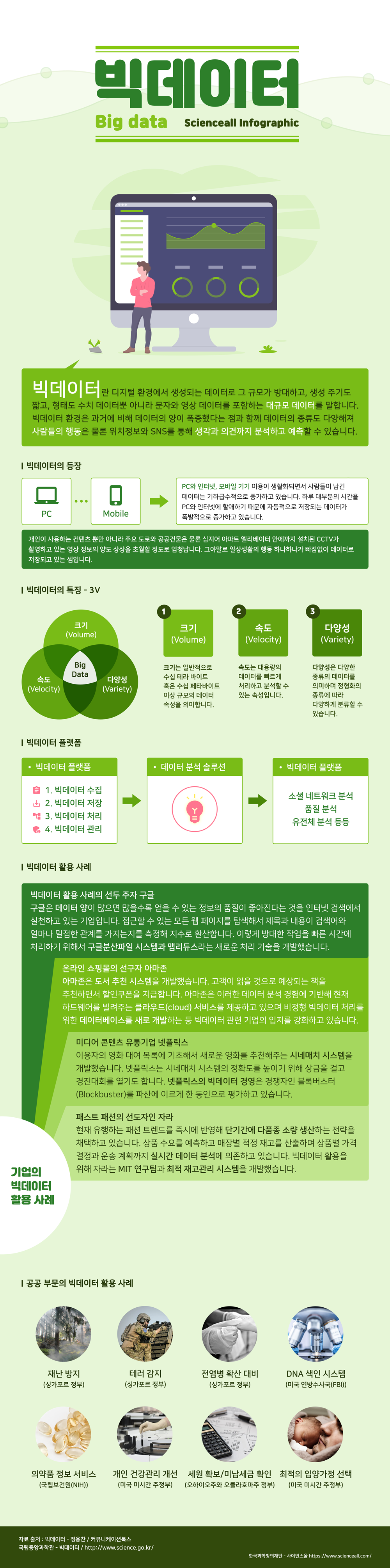 빅데이터
        Big data Scienceall Infographic
        비디이드 란 디지털 환경에서 생성되는 데이터로 그 규모가 방대하고, 생성 주기도
        짧고, 형태도 수치 데이터뿐 아니라 문자와 영상 데이터를 포함하는 대규모 데이터를 말합니다. 빅데이터 환경은 과거에 비해 데이터의 양이 폭증했다는 점과 함께 데이터의 종류도 다양해져 사람들의 행동은 물론 위치정보와 SNS를 통해 생각과 의견까지 분석하고 예측할 수 있습니다.
        ᅵ빅데이터의 등장
        ᄆ
        PC와 인터넷, 모바일 기기 이용이 생활화되면서 사람들이 남긴 데이터는 기하급수적으로 증가하고 있습니다. 하루 대부분의 시간을
        PC
        Mobile
        PC와 인터넷에 할애하기 때문에 자동적으로 저장되는 데이터가 폭발적으로 증가하고 있습니다.
        개인이 사용하는 컨텐츠 뿐만 아니라 주요 도로와 공공건물은 물론 심지어 아파트 엘리베이터 안에까지 설치된 CCTV가 촬영하고 있는 영상 정보의 양도 상상을 초월할 정도로 엄청납니다. 그야말로 일상생활의 행동 하나하나가 빠짐없이 데이터로 저장되고 있는 셈입니다.
        ᅵ빅데이터의 특징-3V
        크기
        (Volume)
        1
        2
        크기
        (Volume)
        속도
        (Velocity)
        Big
        Data
        속도
        (Velocity)
        다양성 (Variety)
        크기는 일반적으로 수십 테라 바이트 혹은 수십 페타바이트 이상 규모의 데이터 속성을 의미합니다.
        속도는 대용량의 데이터를 빠르게 처리하고 분석할 수 있는 속성입니다.
        빅데이터 플랫폼
        빅데이터 플랫폼
        1. 빅데이터 수집
        心2. 빅데이터 저장
        3. 빅데이터 처리
        4. 빅데이터 관리
        3
        다양성
        (Variety)
        다양성은 다양한
        종류의 데이터를 의미하며 정형화의 종류에 따라
        다양하게 분류할 수 있습니다.
        •
        데이터 분석 솔루션
        빅데이터 플랫폼
        소셜 네트워크 분석
        품질 분석
        유전체 분석 등등
        ᅵ빅데이터 활용 사례
        빅데이터 활용 사례의 선두 주자 구글
        구글은 데이터 양이 많으면 많을수록 얻을 수 있는 정보의 품질이 좋아진다는 것을 인터넷 검색에서 실천하고 있는 기업입니다. 접근할 수 있는 모든 웹 페이지를 탐색해서 제목과 내용이 검색어와 얼마나 밀접한 관계를 가지는지를 측정해 지수로 환산합니다. 이렇게 방대한 작업을 빠른 시간에 처리하기 위해서 구글분산파일 시스템과 맵리듀스라는 새로운 처리 기술을 개발했습니다.
        기업의 빅데이터 활용 사례
        온라인 쇼핑몰의 선구자 아마존
        아마존은 도서 추천 시스템을 개발했습니다. 고객이 읽을 것으로 예상되는 책을 추천하면서 할인쿠폰을 지급합니다. 아마존은 이러한 데이터 분석 경험에 기반해 현재 하드웨어를 빌려주는 클라우드(cloud) 서비스를 제공하고 있으며 비정형 빅데이터 처리를 위한 데이터베이스를 새로 개발하는 등 빅데이터 관련 기업의 입지를 강화하고 있습니다.
        미디어 콘텐츠 유통기업 넷플릭스
        이용자의 영화 대여 목록에 기초해서 새로운 영화를 추천해주는 시네매치 시스템을 개발했습니다. 넷플릭스는 시네매치 시스템의 정확도를 높이기 위해 상금을 걸고 경진대회를 열기도 합니다. 넷플릭스의 빅데이터 경영은 경쟁자인 블록버스터 (Blockbuster)를 파산에 이르게 한 동인으로 평가하고 있습니다.
        패스트 패션의 선도자인 자라
        현재 유행하는 패션 트렌드를 즉시에 반영해 단기간에 다품종 소량 생산하는 전략을 채택하고 있습니다. 상품 수요를 예측하고 매장별 적정 재고를 산출하며 상품별 가격 결정과 운송 계획까지 실시간 데이터 분석에 의존하고 있습니다. 빅데이터 활용을 위해 자라는 MIT 연구팀과 최적 재고관리 시스템을 개발했습니다.
        ᅵ공공 부문의 빅데이터 활용 사례
        재난방지
        테러 감지
        전염병 확산 대비
        DNA 색인 시스템
        (싱가포르 정부)
        (싱가포르 정부)
        (싱가포르 정부)
        (미국 연방수사국(FBI))
        의약품 정보 서비스
        (국립보건원(NIH))
        개인 건강관리 개선 세원 확보/미납세금 확인 최적의 입양가정 선택
        (미국 미시간 주정부) (오하이오주와 오클라호마주 정부) (미국 미시간 주정부)
        자료 출처: 빅데이터-정용찬 / 커뮤니케이션북스
        국립중앙과학관 - 빅데이터/ http://www.science.go.kr/
        한국과학창의재단 - 사이언스올 https://www.scienceall.com/
        