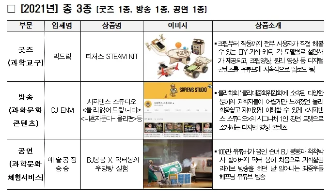 2021 우수과학문화상품 공모전 선정 결과 발표