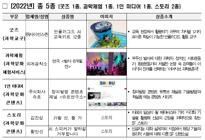 2022 우수과학문화상품 공모전 선정 결과 발표