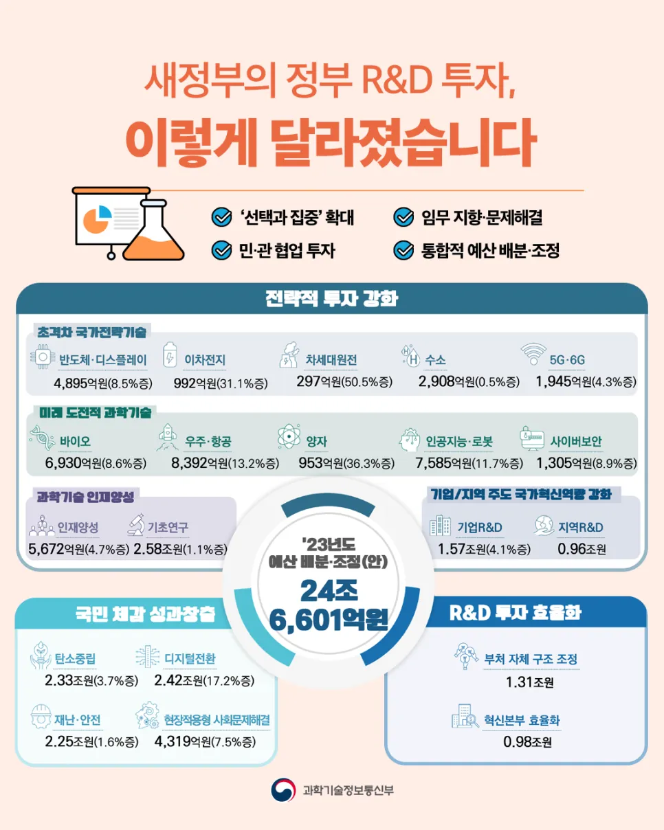 2023년도 주요R&D 예산 배분‧조정(안) 확정