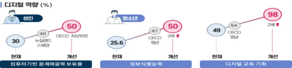 디지털 시대의 주인공이 될 100만 인재를 양성합니다!