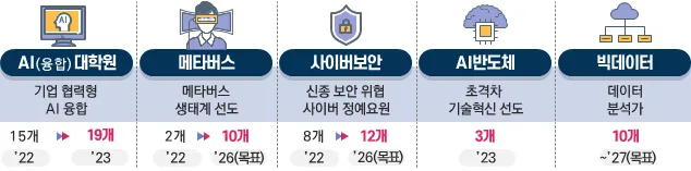 디지털 시대의 주인공이 될 100만 인재를 양성합니다!