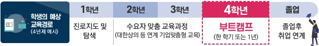 디지털 시대의 주인공이 될 100만 인재를 양성합니다!