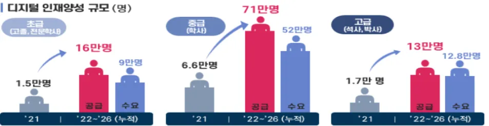 디지털 시대의 주인공이 될 100만 인재를 양성합니다!
