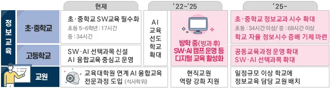 디지털 시대의 주인공이 될 100만 인재를 양성합니다!