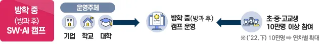 디지털 시대의 주인공이 될 100만 인재를 양성합니다!