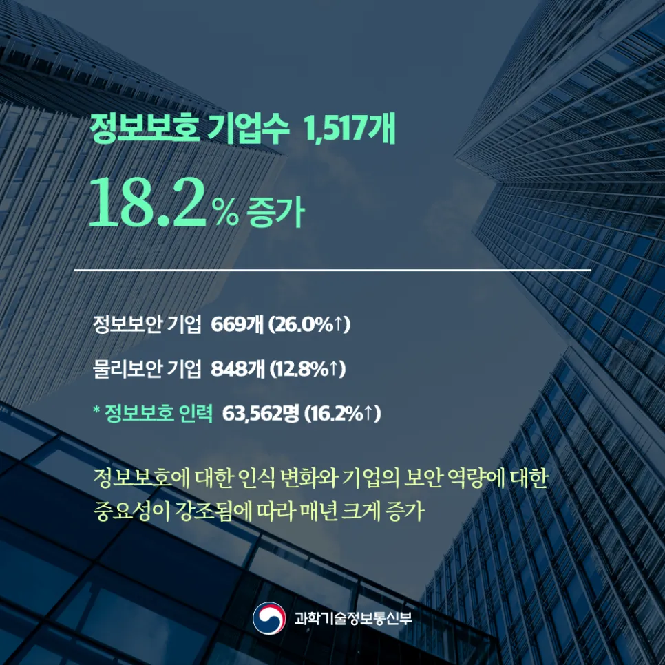 국내 정보보호산업 매출 13.4% 증가, 견고한 성장세 지속