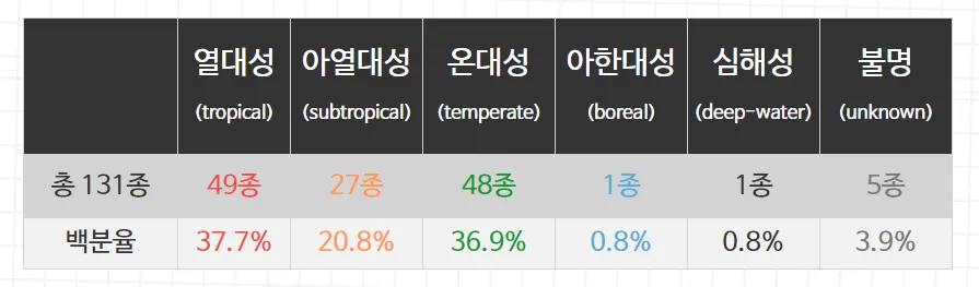 울릉도 인근 바다, 열대·아열대성 어류가 절반 이상을 차지