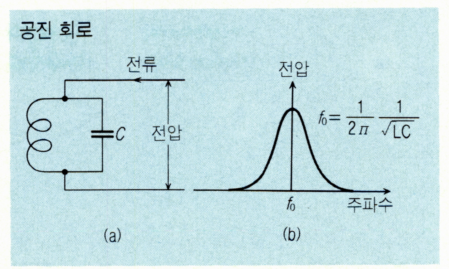 공진회로(resonance circuit)