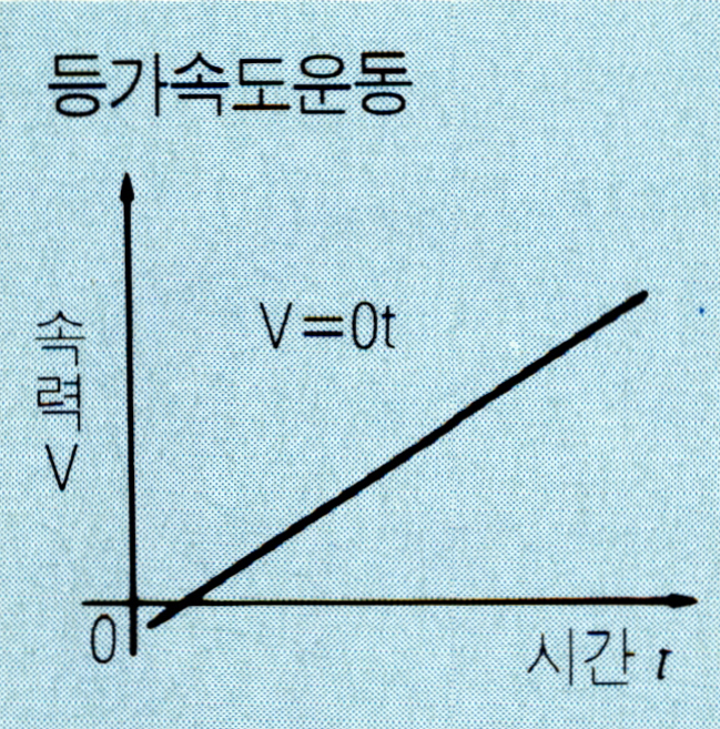 등가속도운동(uniformly accelerated motion)