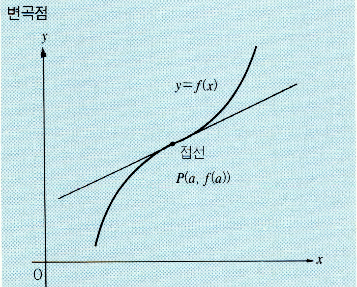 변곡점(point of inflection)