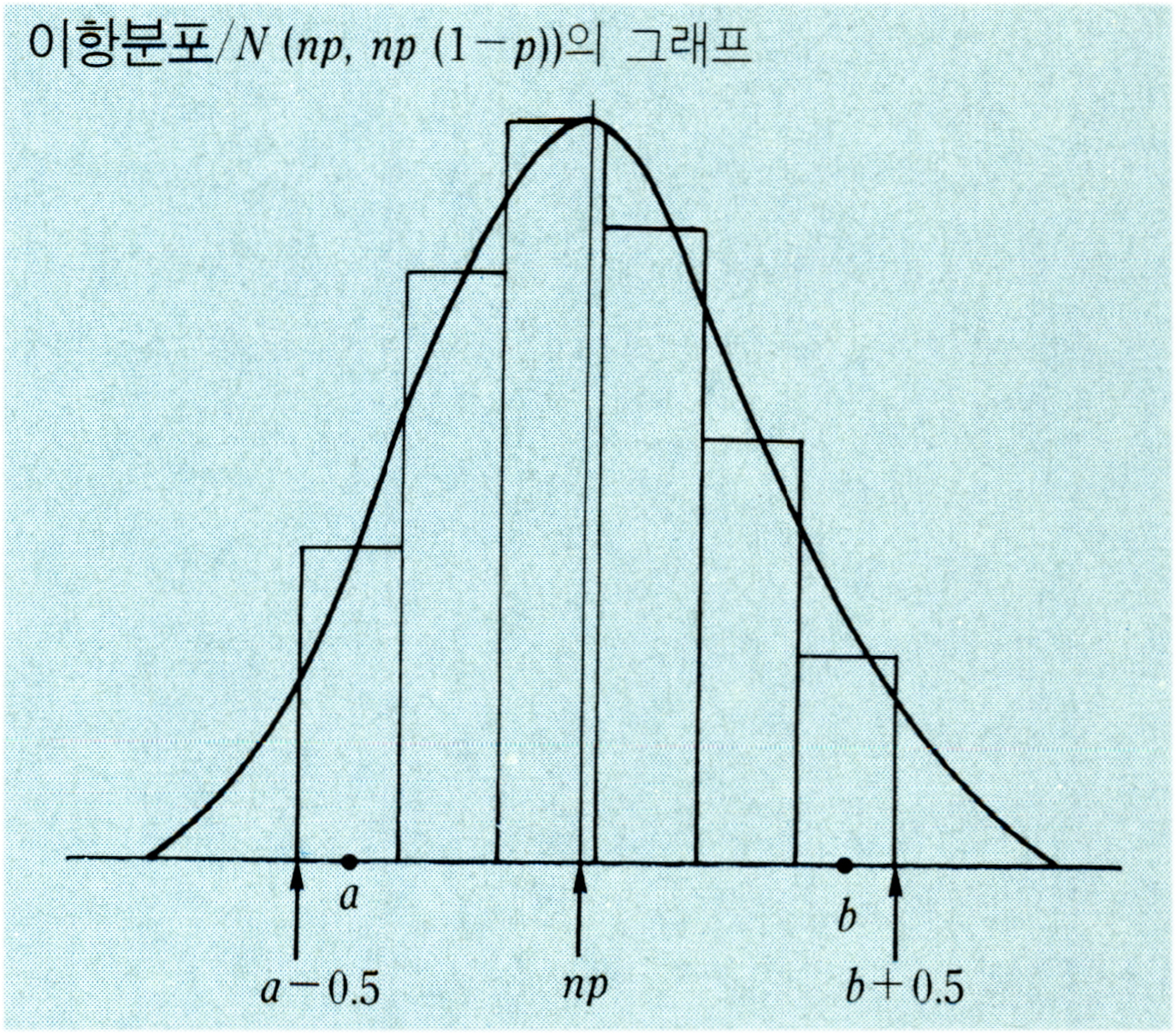 이항분포(binomial distribution)