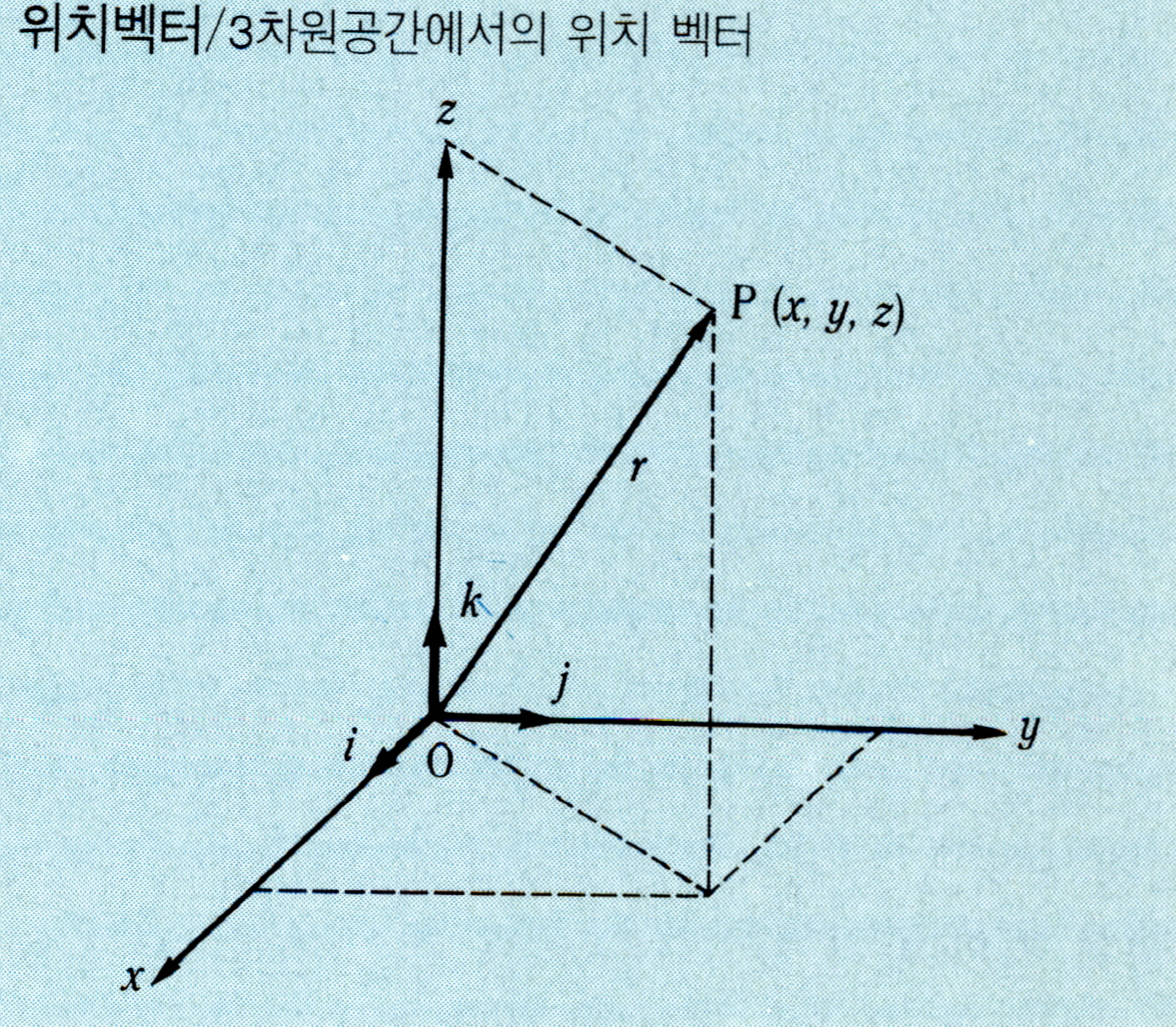 위치벡터(position vector)