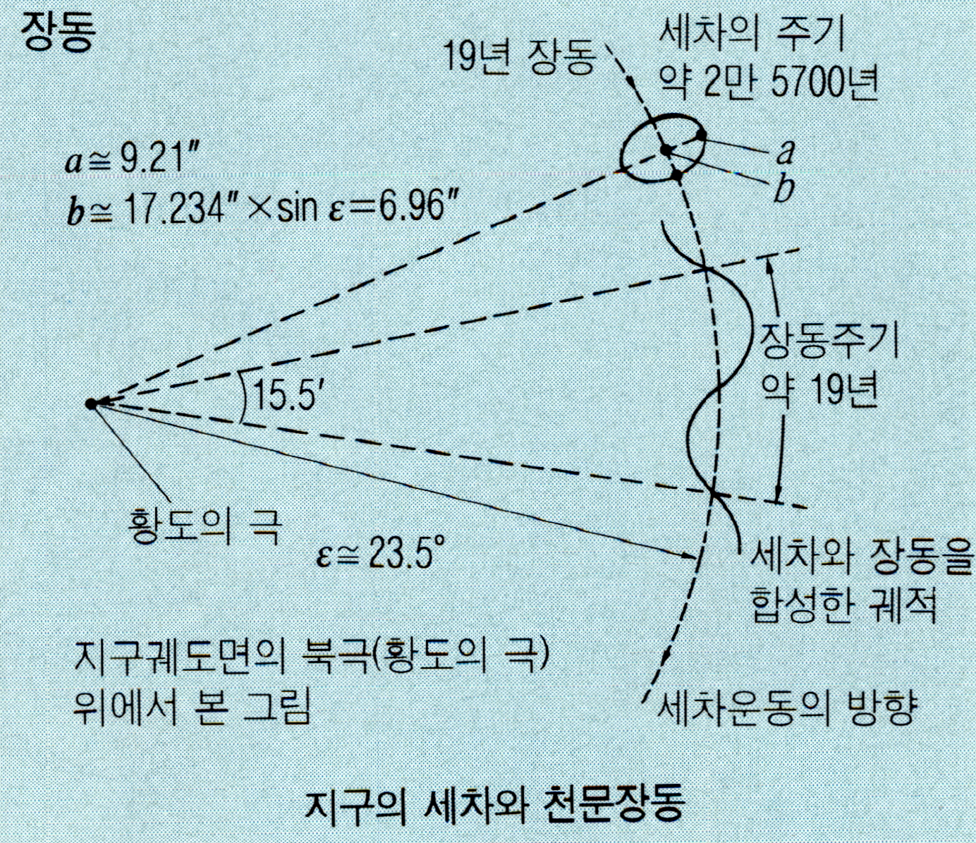 장동(nutation)
