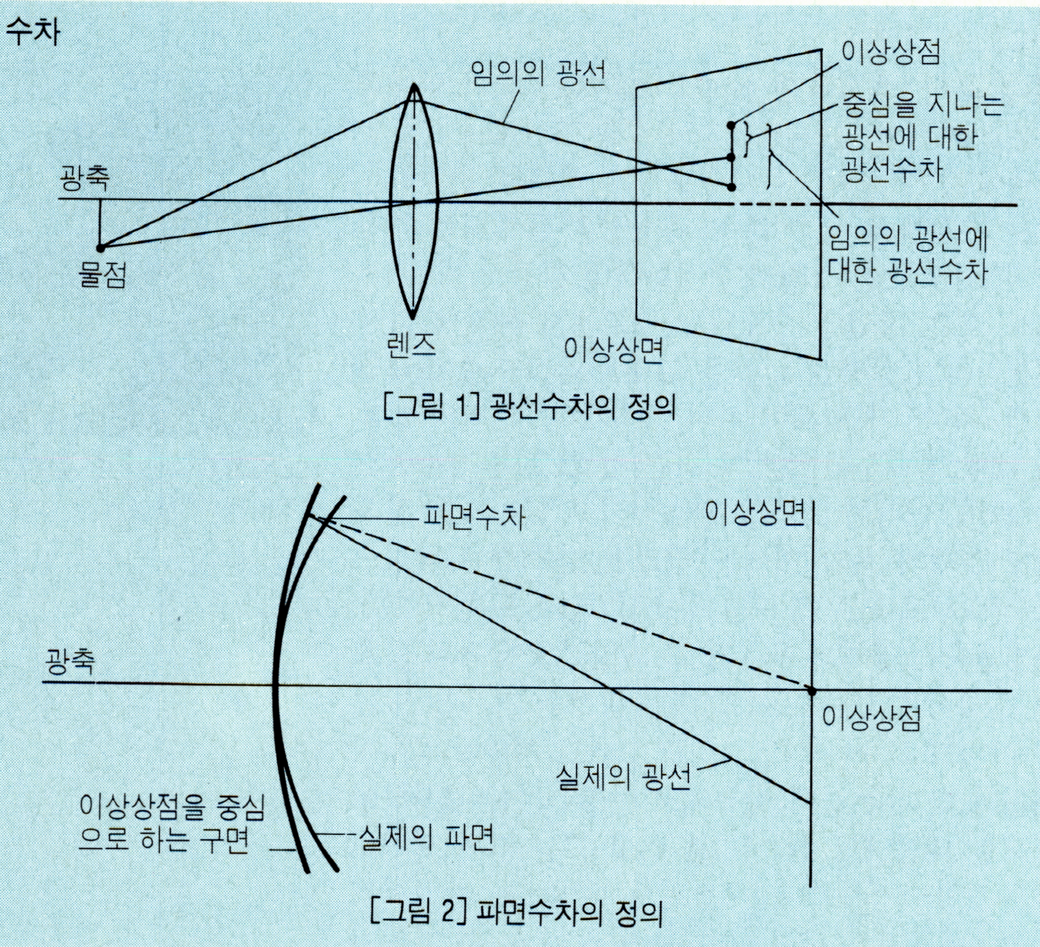 수차(aberration)