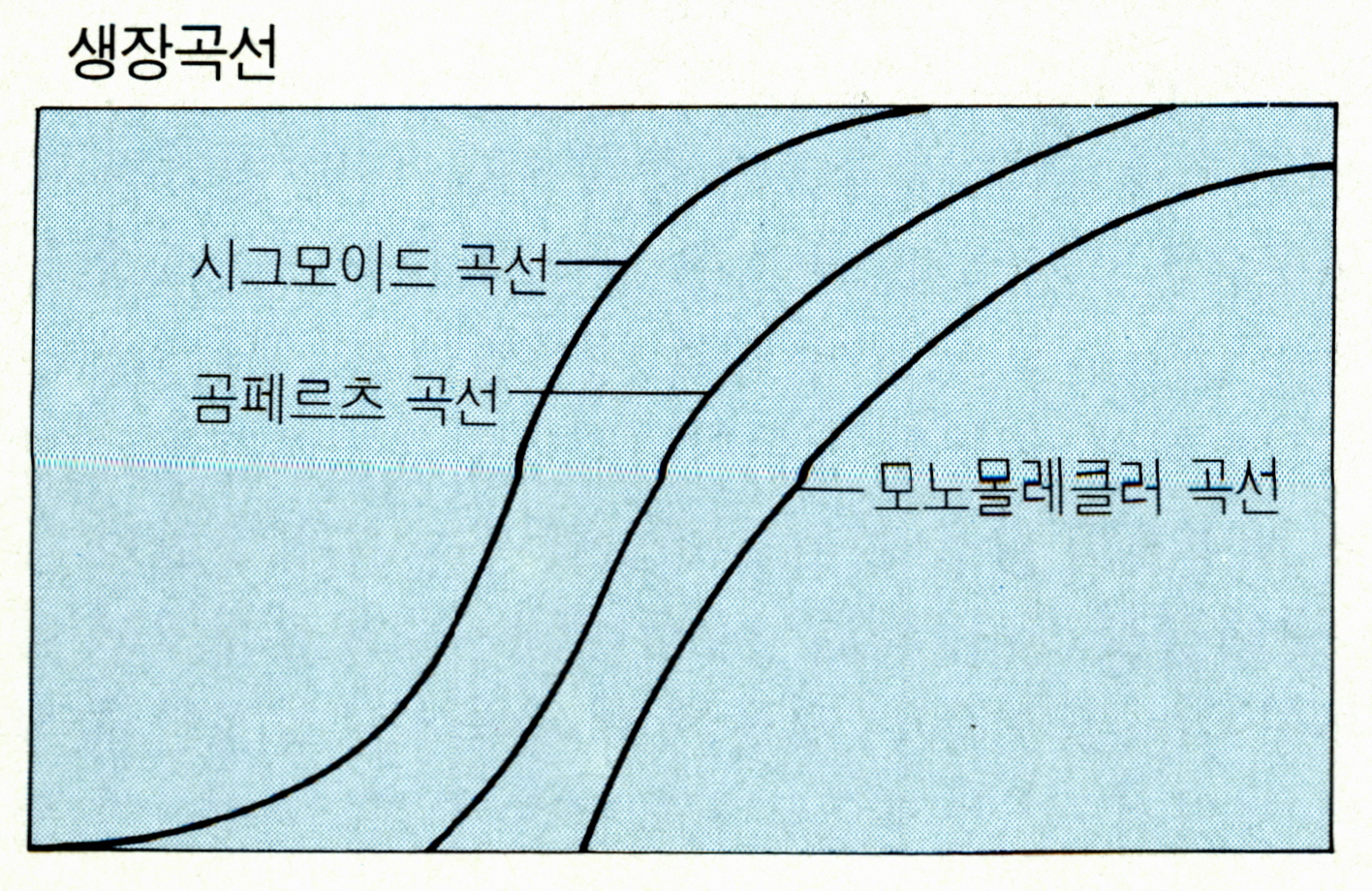 생장곡선(growth curve )