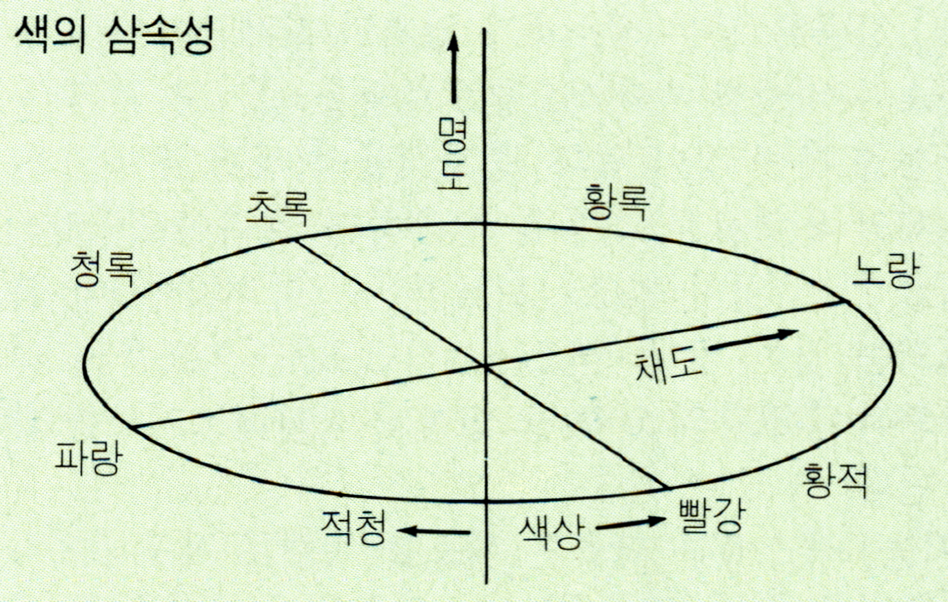색의 삼속성