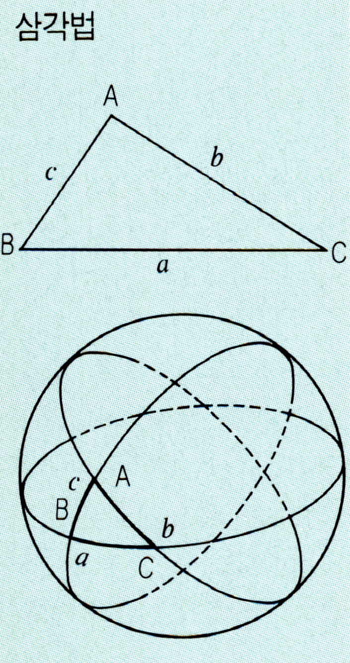 삼각법(trigonometry)